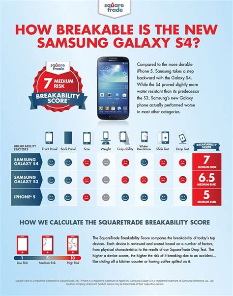 squaretrade galaxy s4 drop test|SquareTrade Finds Samsung Galaxy S4 is More Breakable Than .